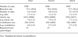 We did not find results for: Means For Wikipedia Contributor Characteristics Unweighted Download Table