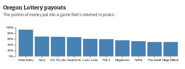 oregon lottery gathers most of its money from problem