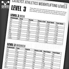 Olympic Weightlifting Skill Levels Chart By Greg Everett