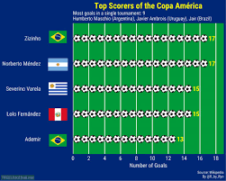 Includes the top 15 overall goalscorers. Oc Top Scorers Of The Copa America Troll Football
