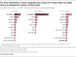 Trump Clinton Voters Divided In Their Main Source For