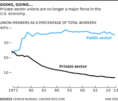 what unions no longer do