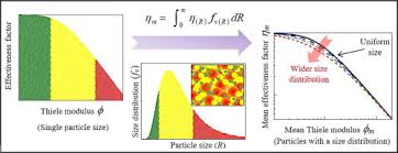 The thiele modulus was then developed to describe the relationship between diffusion and reaction rate in porous catalyst pellets with no mass transfer limitations. Non Uniform Size Of Catalyst Particles Impact On The Effectiveness Factor And The Determination Of Kinetic Parameters Sciencedirect