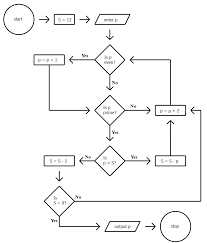 gmat ir numerical algorithm flowchart problems