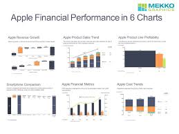 apple financial performance in 6 charts ppt video online