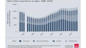 Military Expenditure Sipri