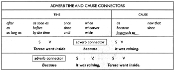 Adverbial clause digolongkan menjadi 10, yaitu. Complex Sentence Adverb Clause Banksoalpedia