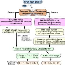 Color Online Flow Chart For Fusion Method Left Branch