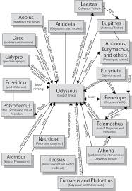 The Odyssey Character Map Great Works Of Literature Survey I