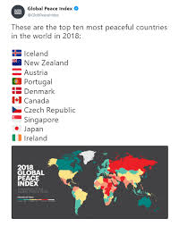 Portugal Is The 4th Most Peaceful Country In The World According To The Global Peace Index 2018 Rankin Global Peace Index Peace Index Most Peaceful Countries