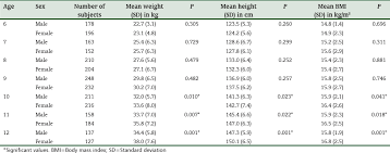 Physical Growth And Nutritional Status Assessment Of School