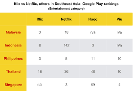 Becasue, majority of malaysian internet providers gives very low download quota and its super expensive. Iflix Raises 133m From Hearst Edbi Existing Investors