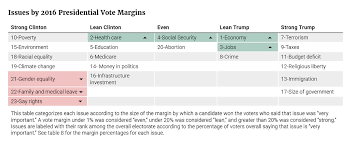 Priority Issues In 2016 Election Democracy Fund Voter