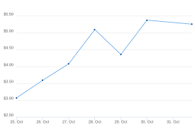 Vertcoin Us Dollar Vtc Usd Price Charts For Oct 31st 2017