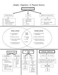 Scope Of Work Template Physical Science Graphic Organizers Physics