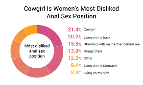 63.3% Of Women Like Anal Sex [1,260 Woman Study]