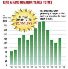 Lend a Hand tops $171,000 for 2010