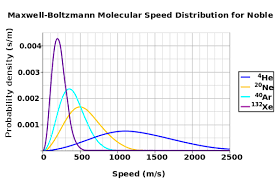 From this distribution function, the most … Maxwell Boltzmann Distribution Statistics How To