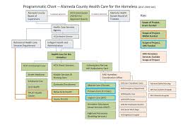 Alameda County Health Care For The Homeless Commission Ppt