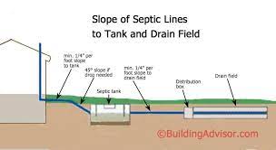 In this diy guide our experts show you how to fit a soil and vent pipe and how to change a cast iron soil and vent pipe for plastic piping. How Much Slope For Septic Line Building Advisor