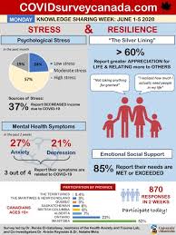 Census bureau and the national center for health. Um Today Rady Faculty Of Health Sciences Majority Of Canadians Experiencing Covid 19 Related Stress Mental Health Wave Predicted Um Study S Early Findings