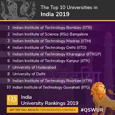 133,440 likes · 177 talking about this. Qs World University Rankings On Twitter New Ranking Meet India S Top Universities For 2019 Take A Look At Our Brand New Ranking In Full Https T Co Iz8gzognyn Qswur Https T Co Baa7m6rstc