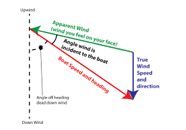 Why Is A Beam Reach The Fastest Point Of Sail On Modern