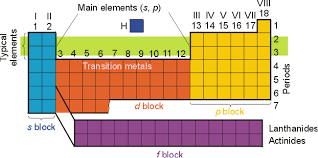Three rules that dictate how electrons are arranged. Topic 1
