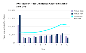 Chart Buy Used Car Flannel Guy Roi