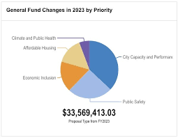 City budget: Southwest residents weigh in