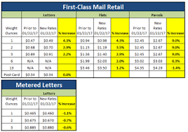 2017 first class and standard postage rate increases from