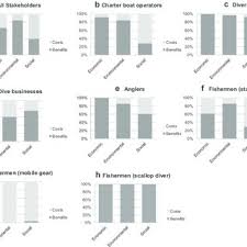 Pdf A Thematic Cost Benefit Analysis Of A Marine Protected Area