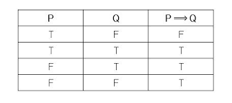 Truth Tables Brilliant Math Science Wiki