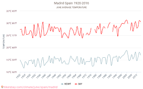In madrid scheint bei nur wenigen wolken verbreitet die sonne. Madrid Wetter In Juni In Madrid Spanien 2021