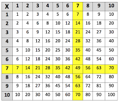 Lay out each entry in multiple rows for example 3 rows of 7 for 3 x 7 then four rows of 7 for 4 x 7, etc. Learning The 7 Times Table Learning Street
