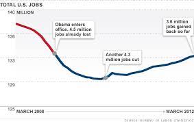 Obama's Jobs Countdown - Apr. 6, 2012