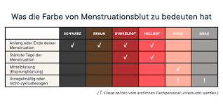 Braun Schwarz Oder Dunkel Spielt Die Farbe Von Menstruationsblut Eine Rolle