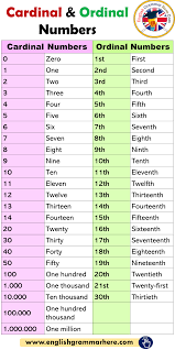 An ordinal number is a number that indicates the position or order of something in relation to other numbers, like, first, second, third, and so on. Cardinal And Ordinal Numbers List Numeros Ordinais Gramatica Inglesa Ensino De Ingles