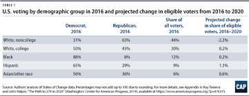 Demographics And The U S Presidential Election Of 2020 Atlantik Brucke E V
