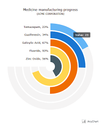 Is It A Pie Chart Is It A Bar Chart No It Is An Interesting Way To Use A Circular Gauge By Anycha Data Visualization Design Data Design Chart Infographic