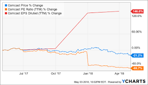 comcast ready to get out of its slump comcast corporation