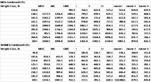 Weight Lifting Exercises Online Charts Collection