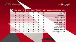 حيث تفصله ثلاثة نقاط عن نادي الزمالك صاحب المركز الأول في جدول ترتيب الدوري. Ø¬Ù…Ù‡ÙˆØ± Ø§Ù„ØªØ§Ù„ØªØ© Ø¬Ø¯ÙˆÙ„ ØªØ±ØªÙŠØ¨ Ø§Ù„Ø¯ÙˆØ±ÙŠ Ø§Ù„Ù…ØµØ±ÙŠ Ø¨Ø¹Ø¯ Ø£Ù†ØªÙ‡Ø§Ø¡ Ù…Ø¨Ø§Ø±ÙŠØ§Øª Ø§Ù„ÙŠÙˆÙ… Youtube