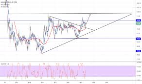 Xdrusd Chart Rate And Analysis Tradingview