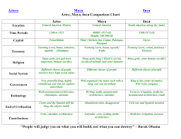 Aztec Maya Inca Comparison Chart