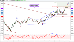 elliott wave analysis crude oil natural gas longer term