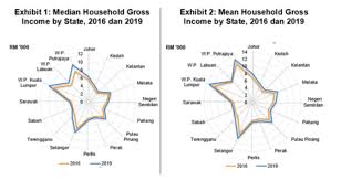 40 cities that could be poised for a housing crisis. Malaysia Revises Its Poverty Line Income To Rm2 208