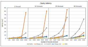 Big Data News Views And Reviews Performance Comparison