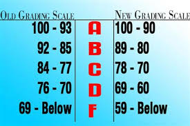 New Grading Scale New Grading Scale