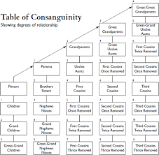 Create your own flashcards or choose from millions created by other students. File Table Of Consanguinity Showing Degrees Of Relationship Png Wikimedia Commons